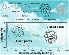 Graphical abstract: Metal coordination strategy to control the pore structure of hard carbon materials for high-performance sodium storage