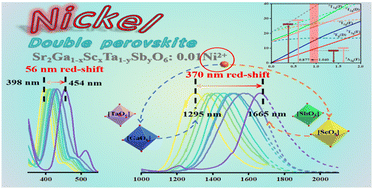 Graphical abstract: Super-wide-range tunable emission across NIR-II and NIR-III achieved by B-site cation co-substitution in Ni2+-doped double perovskites for NIR light sources