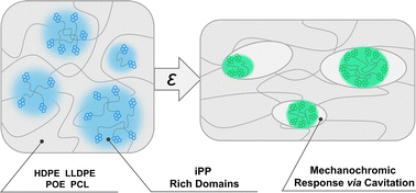 Graphical abstract: Pyrolysis-derived telechelic polypropylene enables mechanochromic mapping of cavitation in polyolefin matrices