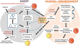 Graphical abstract: Thermophysical treatment technologies for chemical warfare agents sulfur mustard, sarin, and nerve agent VX – a review