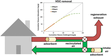 Graphical abstract: Toluene adsorption and capacity regeneration using zeolite-based monolith and activated carbon fiber felt