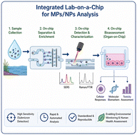Graphical abstract: Lab-on-a-chip systems for microplastic and nanoplastic sampling, detection, characterization and bioassessment
