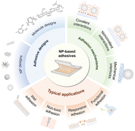 Graphical abstract: Advancements of nanoparticle-based adhesive materials