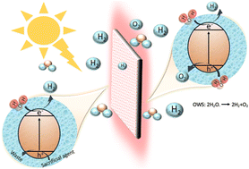 Graphical abstract: Is the use of sacrificial agents a sustainable practice in scalable photocatalytic hydrogen production from water?