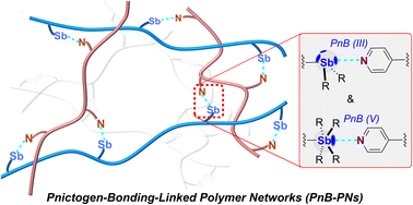 Graphical abstract: Pnictogen-bonding-crosslinked polymer networks: constructing self-healing materials