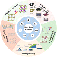 Graphical abstract: Mitigating volume expansion in alloy-type anodes for potassium-ion batteries: mechanistic insights and material engineering strategies