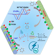 Graphical abstract: Combined experimental and theoretical elucidation of PCET pathways in electrocatalytic alcohol oxidation and its application in PET upcycling