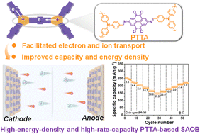 Graphical abstract: Bipolar conjugated microporous polymer with intrinsically fast reaction kinetics for high-energy-density and high-rate-capacity symmetric all-organic lithium-ion batteries