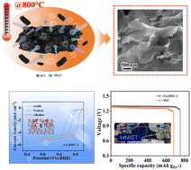 Graphical abstract: Porous carbon nanosheets supported Co single-atom catalysts via dual-molten-salt synergy for advanced zinc–air batteries