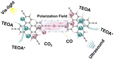 Graphical abstract: Two-dimensional mercury(ii)–acetylide framework with built-in dipole field for efficient photocatalytic CO2-to-CO conversion