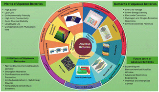 Graphical abstract: Interfacial chemistry in aqueous rechargeable batteries: critical insights into solvation control, stability limits, and design challenges