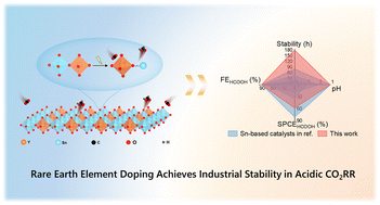 Graphical abstract: Reconstruction-driven YO6–Sn interactions in Y-doped SrSnO3 for stable acidic CO2-to-HCOOH electrocatalysis at industrial current densities
