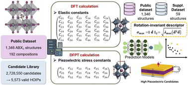 Graphical abstract: High-throughput screening of piezoelectric hybrid organic–inorganic perovskites via density-functional theory and machine learning