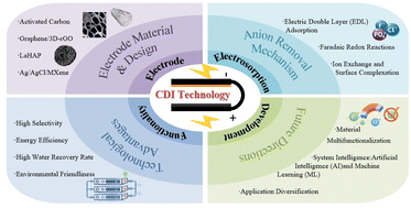 Graphical abstract: Capacitive deionization for targeted anion removal: mechanisms, advances, and future directions