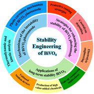 Graphical abstract: Improved stability of BiVO4 photoanode for photoelectrochemical oxidation: fundamentals, strategies and applications