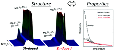 Graphical abstract: Structural stability and thermoelectric properties of cation- and anion-doped Mg2Si0.4Sn0.6
