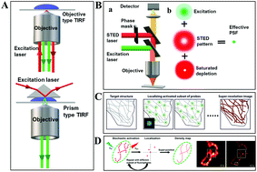 Graphical abstract: Molecular and living cell dynamic assays with optical microscopy imaging techniques