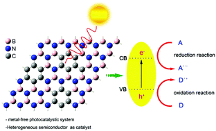 Graphical abstract: Nanoscale boron carbonitride semiconductors for photoredox catalysis