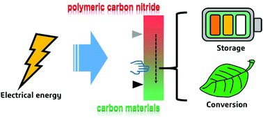 Graphical abstract: From polymeric carbon nitride to carbon materials: extended application to electrochemical energy conversion and storage