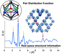 Graphical abstract: Applications of pair distribution function analyses to the emerging field of non-ideal metal–organic framework materials