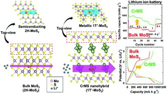 Graphical abstract: Interstratified heterostructures of metal hydroxide nanoclusters and MoS2 monolayers with improved electrode performance