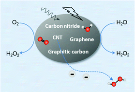 Graphical abstract: Carbon-based materials for photo- and electrocatalytic synthesis of hydrogen peroxide