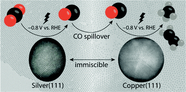 Graphical abstract: Stabilization effects in binary colloidal Cu and Ag nanoparticle electrodes under electrochemical CO2 reduction conditions