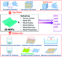 Graphical abstract: Two-dimensional metal–organic framework nanosheets: synthetic methodologies and electrocatalytic applications