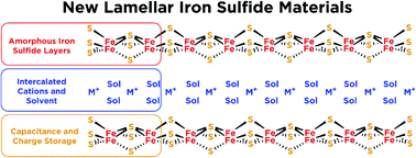 Graphical abstract: Synthesis, modular composition, and electrochemical properties of lamellar iron sulfides
