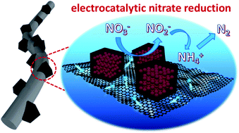 Graphical abstract: Fe/Fe3C nanoparticle-decorated N-doped carbon nanofibers for improving the nitrogen selectivity of electrocatalytic nitrate reduction