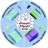 Graphical abstract: Atomically dispersed metal active centers as a chemically tunable platform for energy storage devices