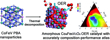 Graphical abstract: Catalytic activity atlas of ternary Co–Fe–V metal oxides for the oxygen evolution reaction