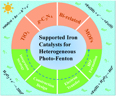 Graphical abstract: Nanostructured semiconductor supported iron catalysts for heterogeneous photo-Fenton oxidation: a review