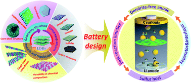 Graphical abstract: Layered double hydroxides and their derivatives for lithium–sulfur batteries
