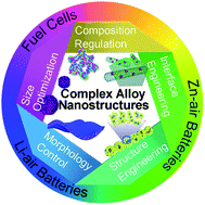 Graphical abstract: Complex alloy nanostructures as advanced catalysts for oxygen electrocatalysis: from materials design to applications