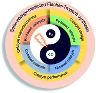 Graphical abstract: Photo-driven Fischer–Tropsch synthesis