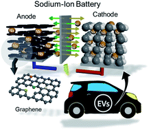 Graphical abstract: Advancement in graphene-based nanocomposites as high capacity anode materials for sodium-ion batteries