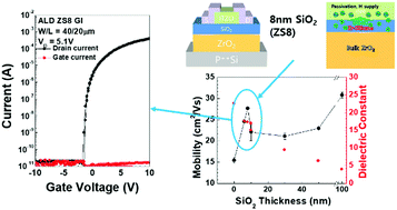Graphical abstract: Nanoscale surface engineering of a high-k ZrO2/SiO2 gate insulator for a high performance ITZO TFT via plasma-enhanced atomic layer deposition
