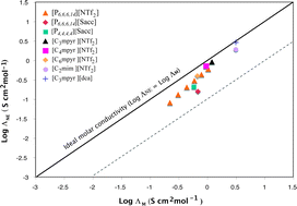 Graphical abstract: On the concept of ionicity in ionic liquids