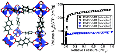 Graphical abstract: Non-interpenetrated IRMOF-8: synthesis, activation, and gas sorption