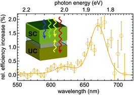 Graphical abstract: Improving the light-harvesting of amorphous silicon solar cells with photochemical upconversion