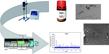 Graphical abstract: Investigating agglomeration and dissolution of silica nanoparticles in aqueous suspensions by dynamic reaction cell inductively coupled plasma-mass spectrometry in time resolved mode