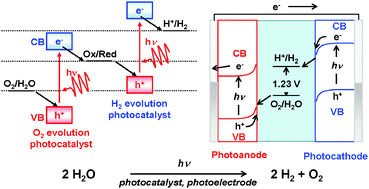 Graphical abstract: Recent advances in semiconductors for photocatalytic and photoelectrochemical water splitting