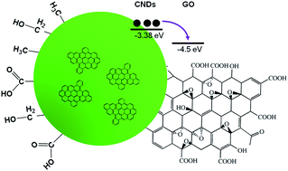 Graphical abstract: Efficient electron transfer in carbon nanodot–graphene oxide nanocomposites