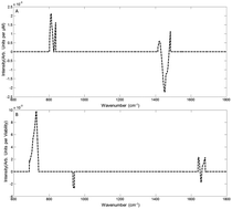 Graphical abstract: Multivariate statistical methodologies applied in biomedical Raman spectroscopy: assessing the validity of partial least squares regression using simulated model datasets