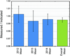 Graphical abstract: Certified ion implantation fluence by high accuracy RBS