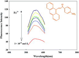 Graphical abstract: A facile fluorescent probe based on anthraldehyde for trace Fe(iii) ion determination in neutral aqueous solution