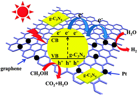 Graphical abstract: Two-dimensional layered composite photocatalysts