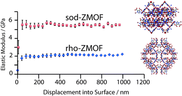 Graphical abstract: Mechanical properties of zeolitic metal–organic frameworks: mechanically flexible topologies and stabilization against structural collapse