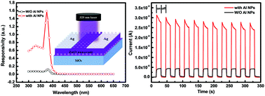 Graphical abstract: Improved UV photoresponse of ZnO nanorod arrays by resonant coupling with surface plasmons of Al nanoparticles